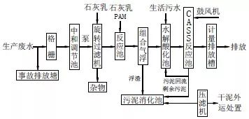 CASS工藝處理食品加工廢水