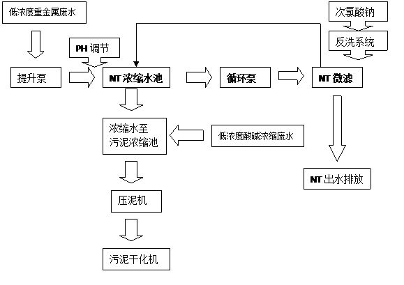 電鍍廢水處理工藝2