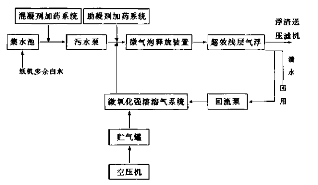氣浮處理紙機(jī)白水
