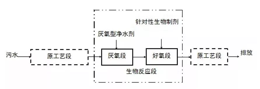 生物法處理食品加工廢水