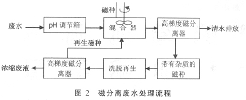 4、磁分離技術(shù)