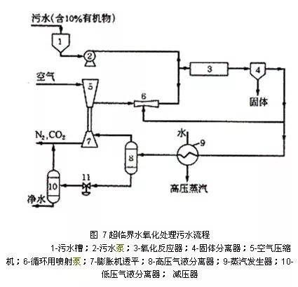 5、SCWO(超臨界水氧化)技術(shù)
