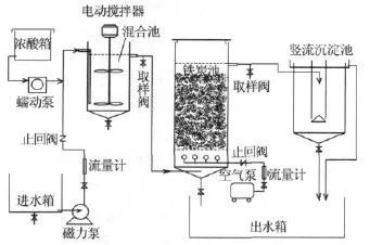 2、鐵炭微電解處理技術(shù)