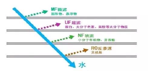 1、膜技術(shù)